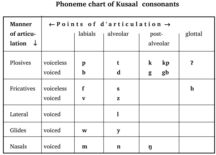Phoneme chart of kusaal consonants
