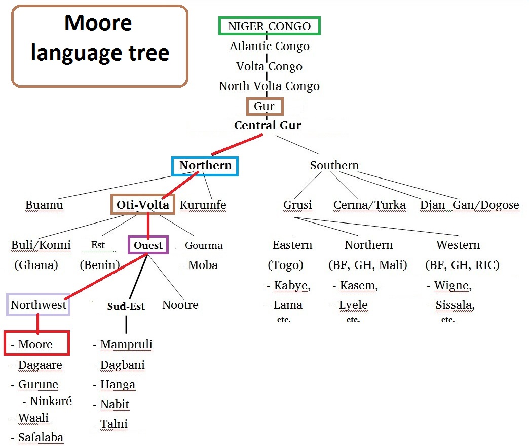 Moore language tree
