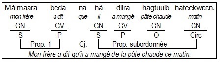 GR-02a_Phrase complexe1