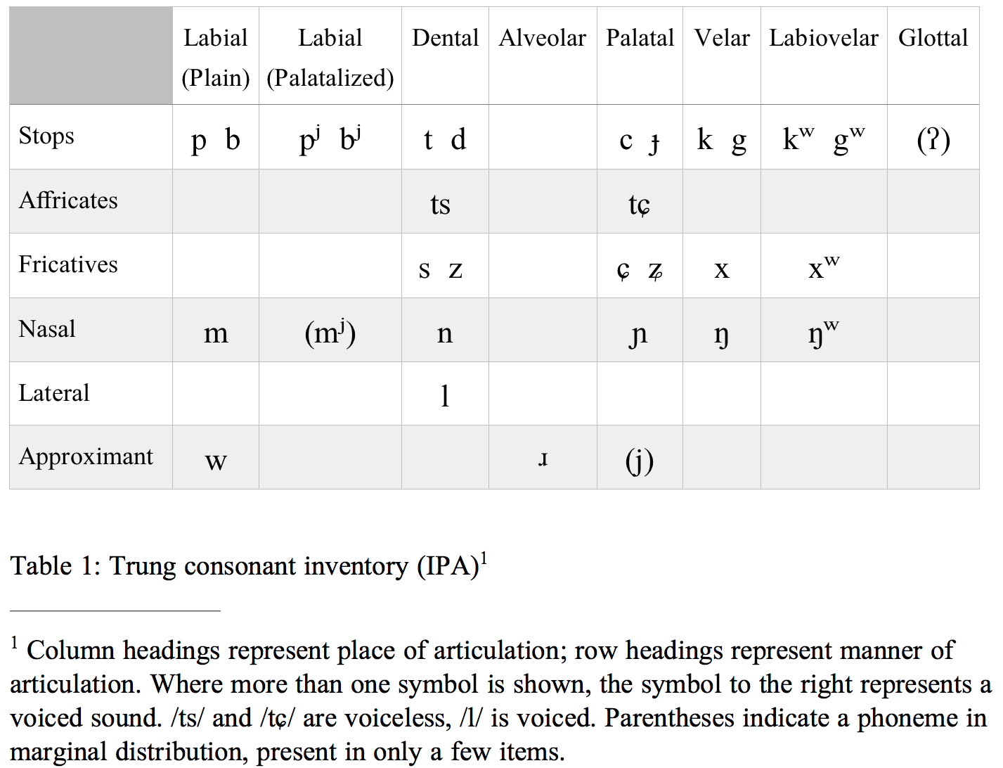 Consonant Inventory